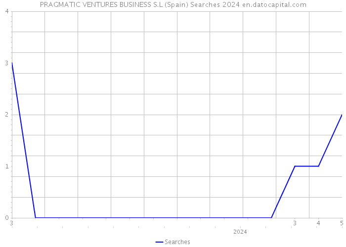 PRAGMATIC VENTURES BUSINESS S.L (Spain) Searches 2024 