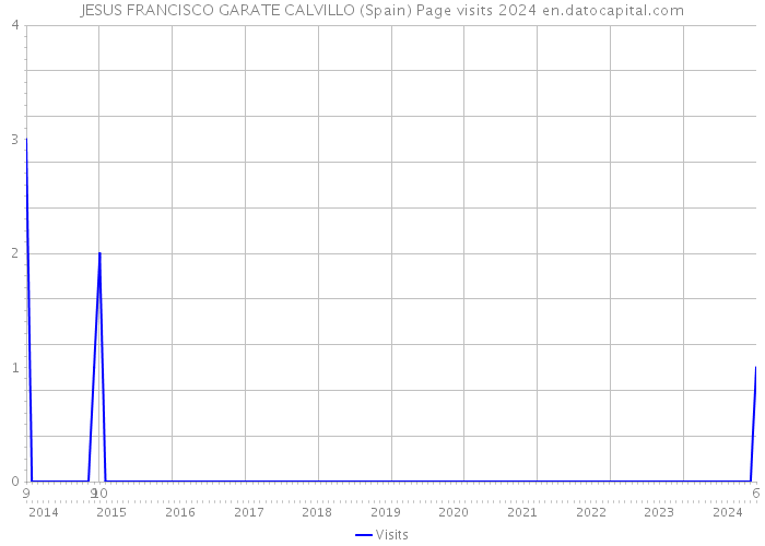 JESUS FRANCISCO GARATE CALVILLO (Spain) Page visits 2024 