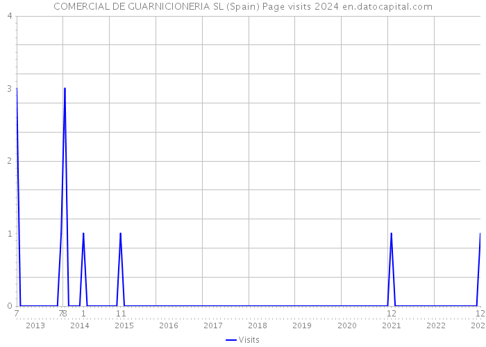 COMERCIAL DE GUARNICIONERIA SL (Spain) Page visits 2024 