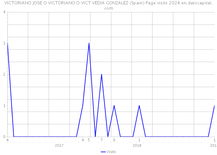 VICTORIANO JOSE O VICTORIANO O VICT VEDIA GONZALEZ (Spain) Page visits 2024 
