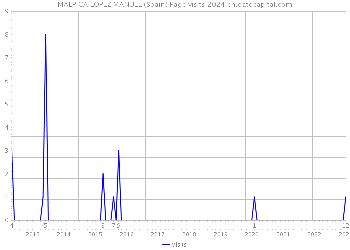 MALPICA LOPEZ MANUEL (Spain) Page visits 2024 