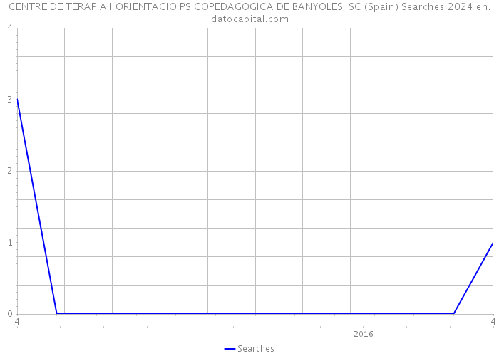 CENTRE DE TERAPIA I ORIENTACIO PSICOPEDAGOGICA DE BANYOLES, SC (Spain) Searches 2024 