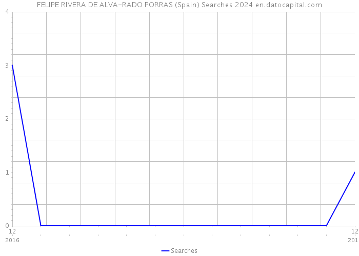 FELIPE RIVERA DE ALVA-RADO PORRAS (Spain) Searches 2024 