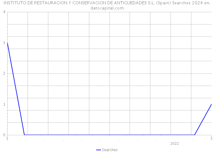 INSTITUTO DE RESTAURACION Y CONSERVACION DE ANTIGUEDADES S.L. (Spain) Searches 2024 