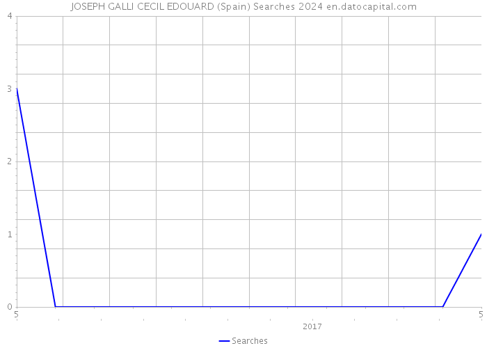 JOSEPH GALLI CECIL EDOUARD (Spain) Searches 2024 