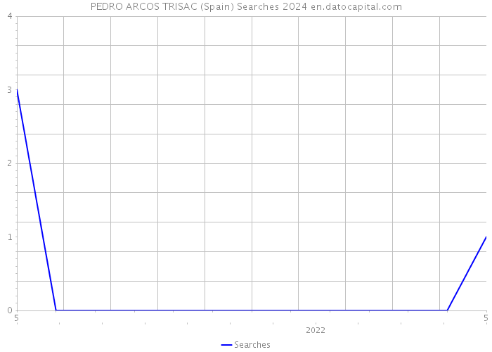PEDRO ARCOS TRISAC (Spain) Searches 2024 