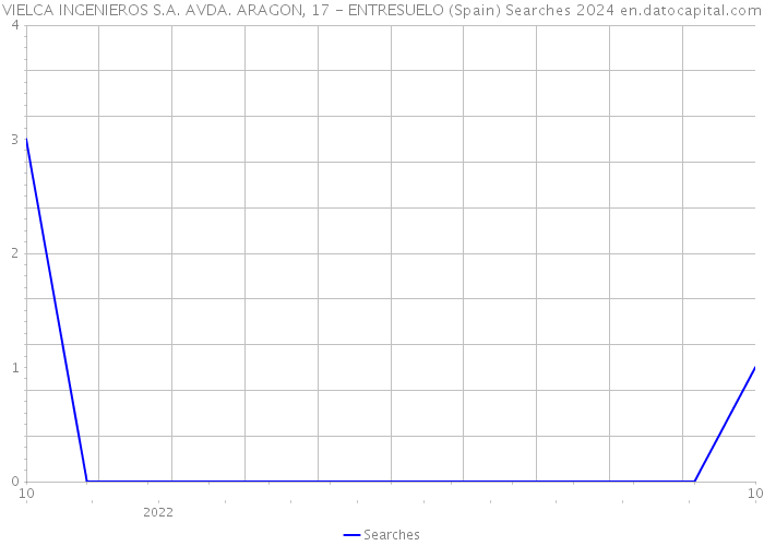 VIELCA INGENIEROS S.A. AVDA. ARAGON, 17 - ENTRESUELO (Spain) Searches 2024 