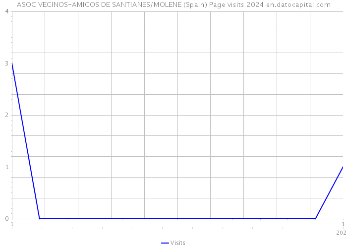 ASOC VECINOS-AMIGOS DE SANTIANES/MOLENE (Spain) Page visits 2024 
