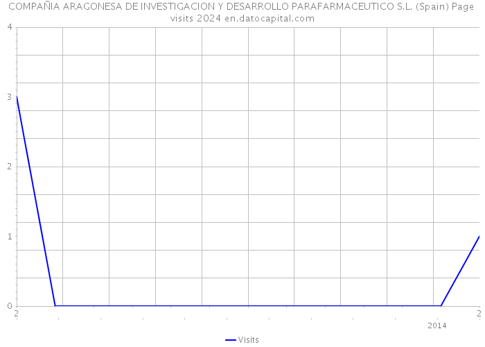 COMPAÑIA ARAGONESA DE INVESTIGACION Y DESARROLLO PARAFARMACEUTICO S.L. (Spain) Page visits 2024 