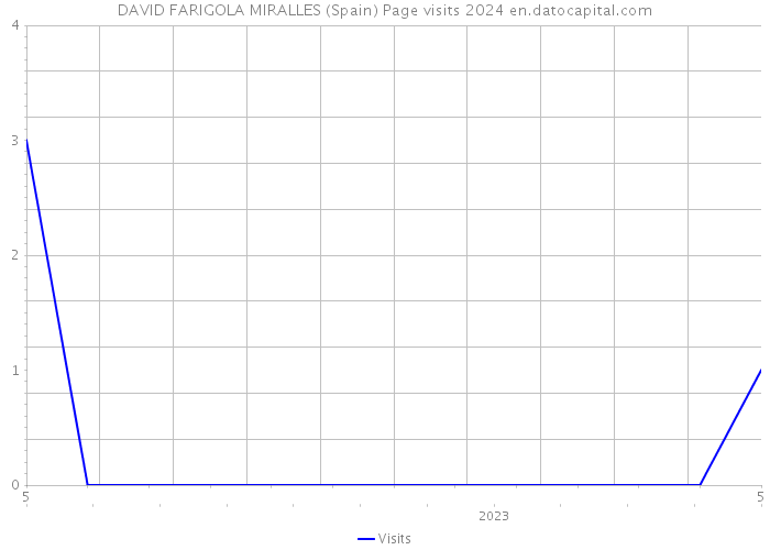 DAVID FARIGOLA MIRALLES (Spain) Page visits 2024 