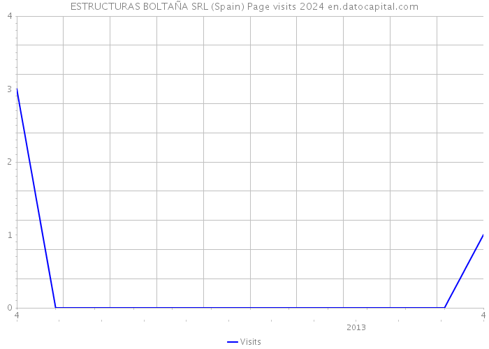 ESTRUCTURAS BOLTAÑA SRL (Spain) Page visits 2024 