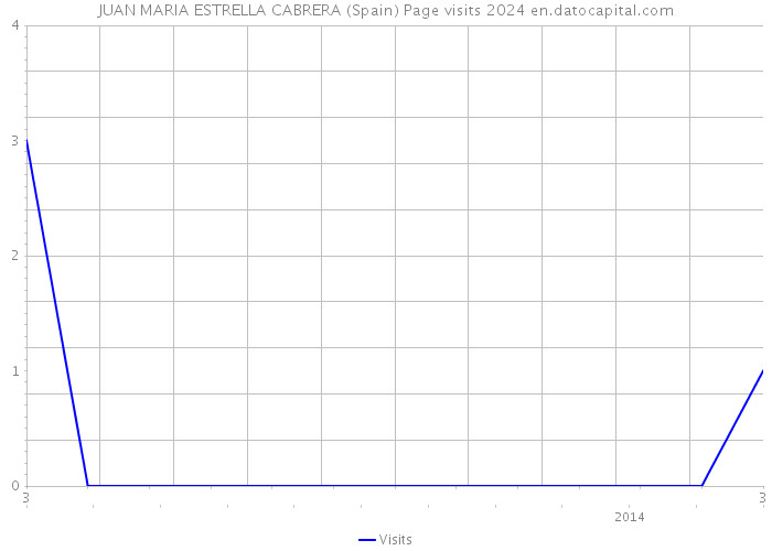 JUAN MARIA ESTRELLA CABRERA (Spain) Page visits 2024 