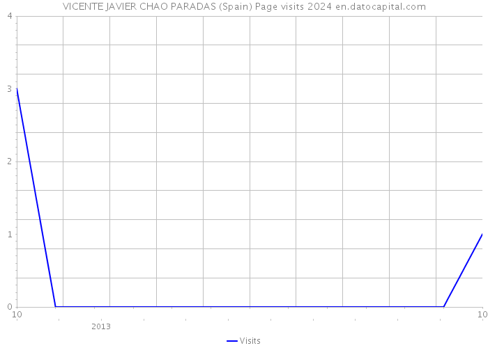 VICENTE JAVIER CHAO PARADAS (Spain) Page visits 2024 