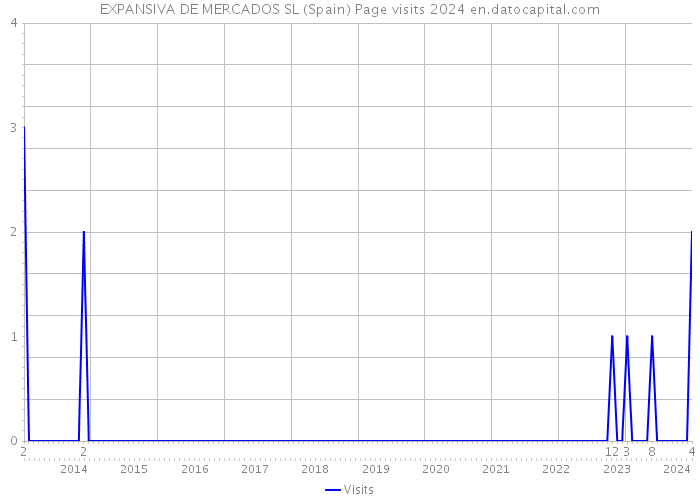 EXPANSIVA DE MERCADOS SL (Spain) Page visits 2024 
