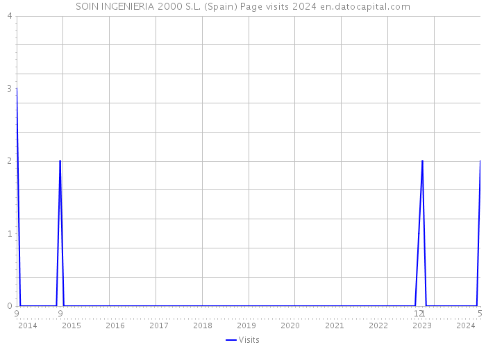 SOIN INGENIERIA 2000 S.L. (Spain) Page visits 2024 