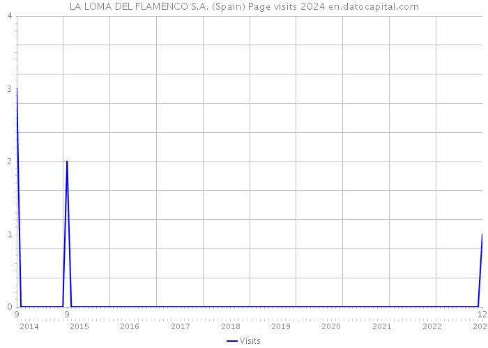 LA LOMA DEL FLAMENCO S.A. (Spain) Page visits 2024 