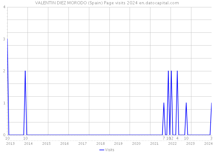 VALENTIN DIEZ MORODO (Spain) Page visits 2024 