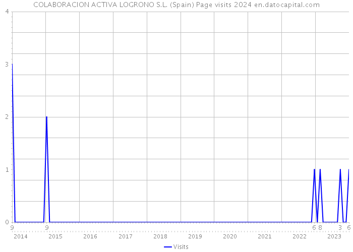 COLABORACION ACTIVA LOGRONO S.L. (Spain) Page visits 2024 