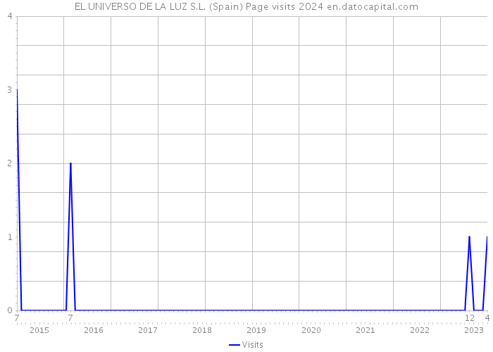 EL UNIVERSO DE LA LUZ S.L. (Spain) Page visits 2024 