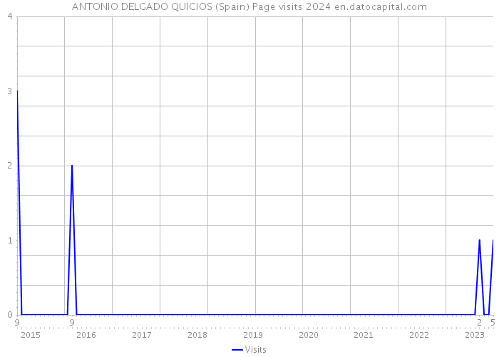 ANTONIO DELGADO QUICIOS (Spain) Page visits 2024 