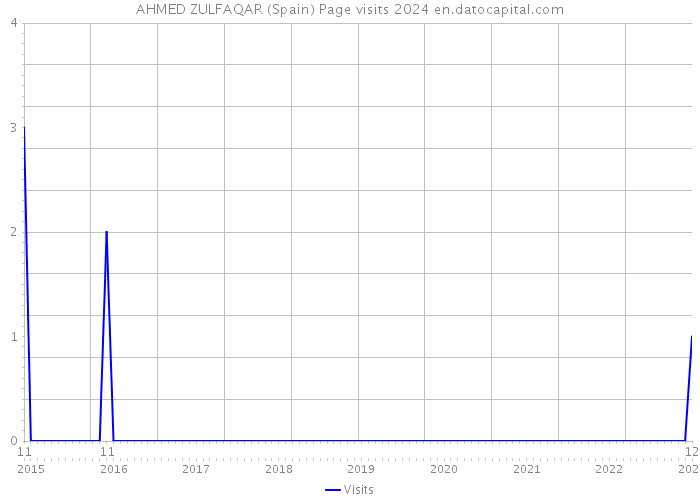 AHMED ZULFAQAR (Spain) Page visits 2024 