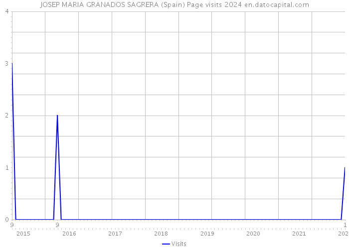 JOSEP MARIA GRANADOS SAGRERA (Spain) Page visits 2024 