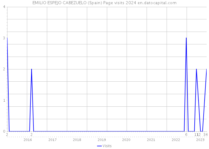 EMILIO ESPEJO CABEZUELO (Spain) Page visits 2024 