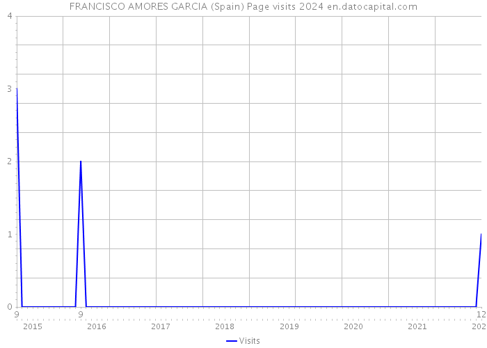 FRANCISCO AMORES GARCIA (Spain) Page visits 2024 