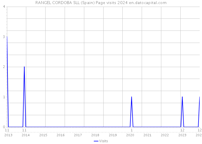 RANGEL CORDOBA SLL (Spain) Page visits 2024 