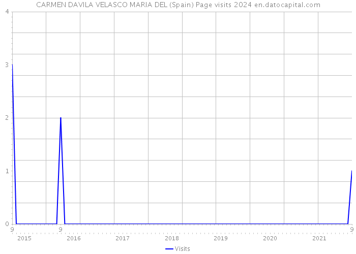 CARMEN DAVILA VELASCO MARIA DEL (Spain) Page visits 2024 