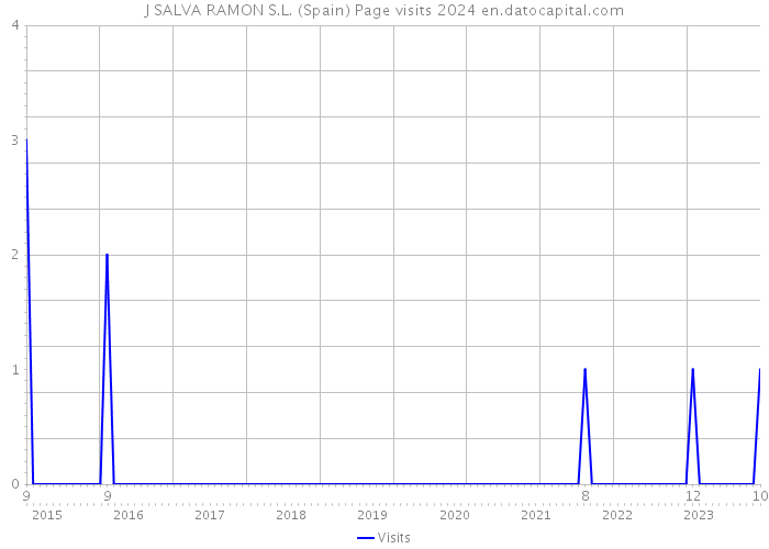 J SALVA RAMON S.L. (Spain) Page visits 2024 