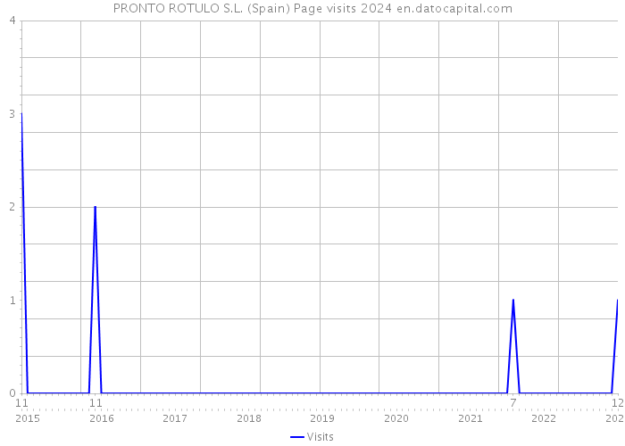 PRONTO ROTULO S.L. (Spain) Page visits 2024 