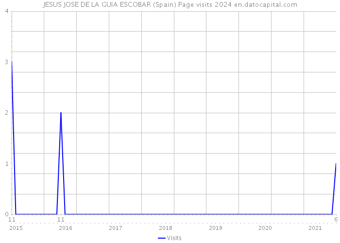 JESUS JOSE DE LA GUIA ESCOBAR (Spain) Page visits 2024 