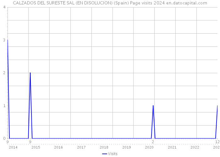 CALZADOS DEL SURESTE SAL (EN DISOLUCION) (Spain) Page visits 2024 