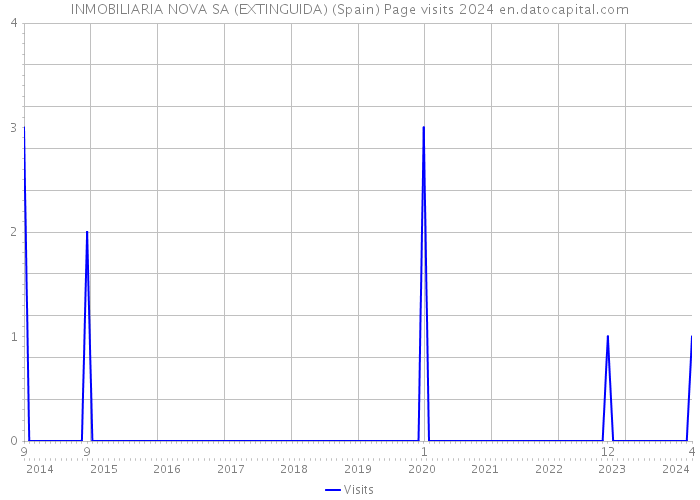 INMOBILIARIA NOVA SA (EXTINGUIDA) (Spain) Page visits 2024 