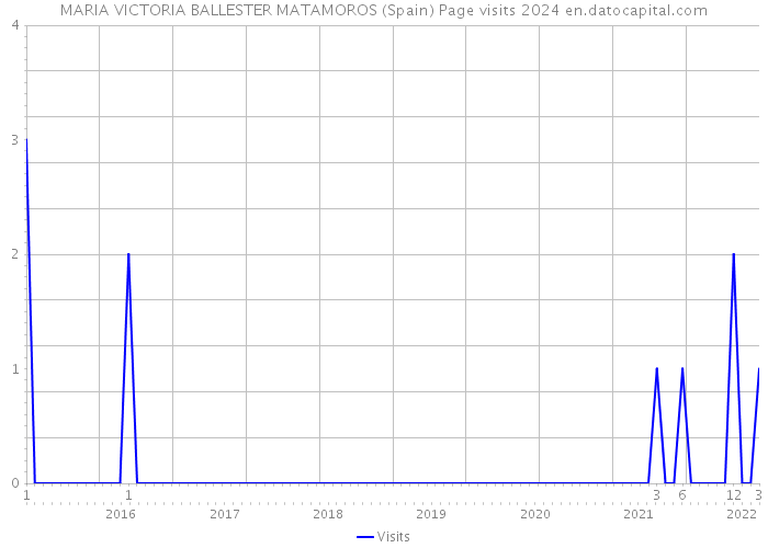 MARIA VICTORIA BALLESTER MATAMOROS (Spain) Page visits 2024 