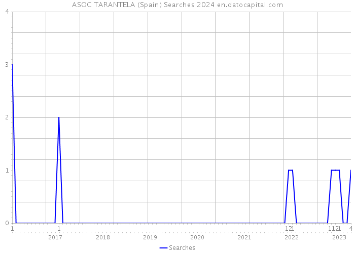 ASOC TARANTELA (Spain) Searches 2024 