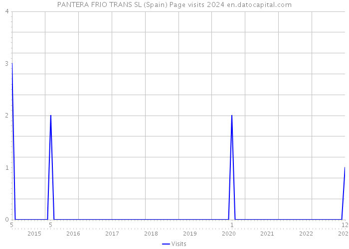 PANTERA FRIO TRANS SL (Spain) Page visits 2024 