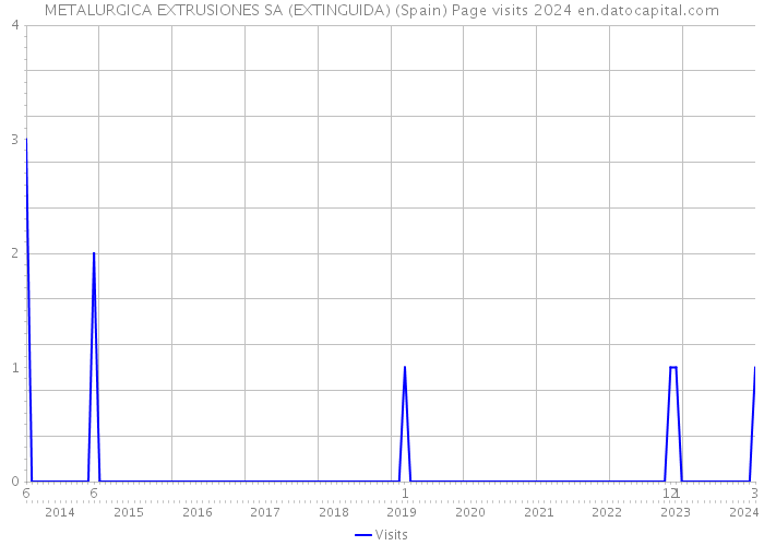 METALURGICA EXTRUSIONES SA (EXTINGUIDA) (Spain) Page visits 2024 