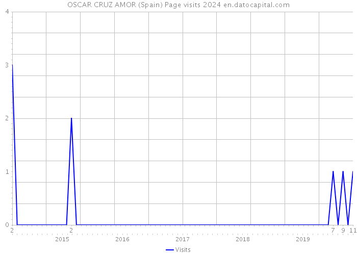 OSCAR CRUZ AMOR (Spain) Page visits 2024 