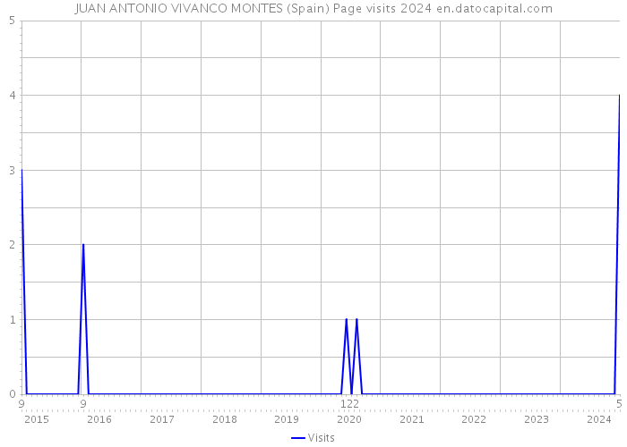 JUAN ANTONIO VIVANCO MONTES (Spain) Page visits 2024 