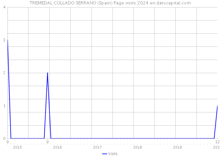 TREMEDAL COLLADO SERRANO (Spain) Page visits 2024 