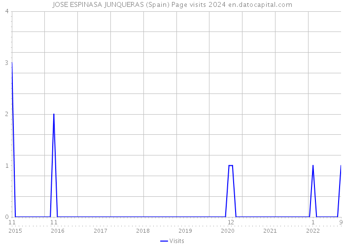 JOSE ESPINASA JUNQUERAS (Spain) Page visits 2024 