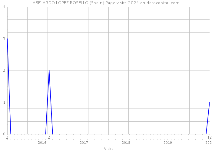 ABELARDO LOPEZ ROSELLO (Spain) Page visits 2024 