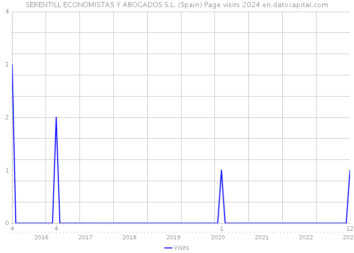 SERENTILL ECONOMISTAS Y ABOGADOS S.L. (Spain) Page visits 2024 