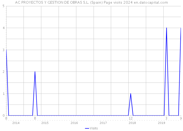 AC PROYECTOS Y GESTION DE OBRAS S.L. (Spain) Page visits 2024 