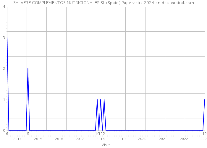 SALVERE COMPLEMENTOS NUTRICIONALES SL (Spain) Page visits 2024 