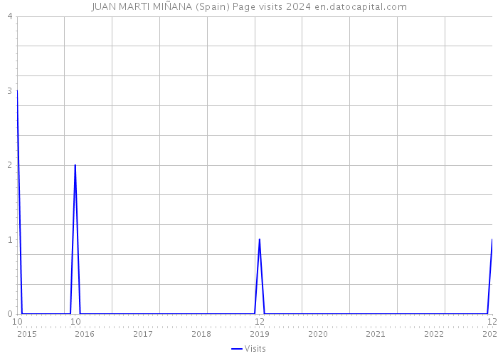 JUAN MARTI MIÑANA (Spain) Page visits 2024 