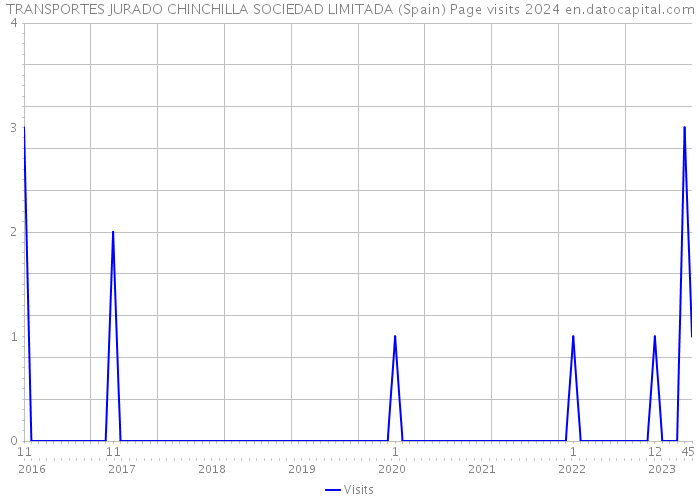 TRANSPORTES JURADO CHINCHILLA SOCIEDAD LIMITADA (Spain) Page visits 2024 