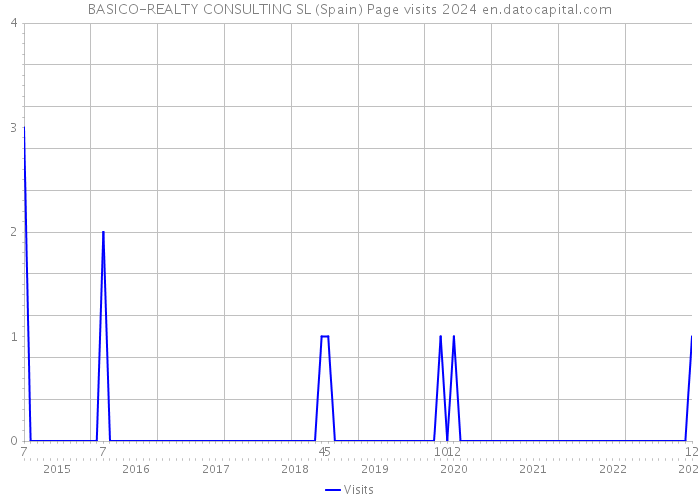 BASICO-REALTY CONSULTING SL (Spain) Page visits 2024 